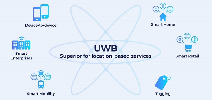 Navigine - Технология UWB: особенности и примеры использования
