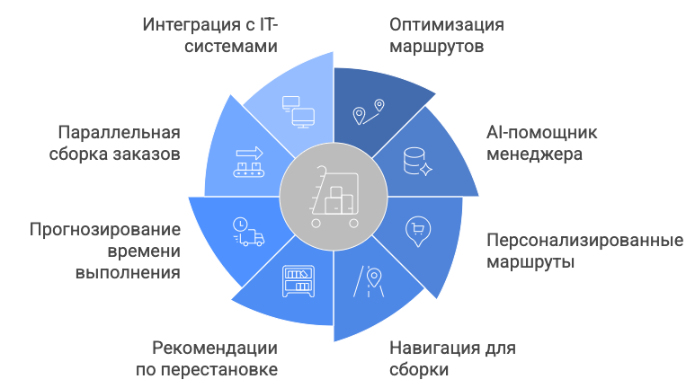 Функциональные возможности Смарт даркстор