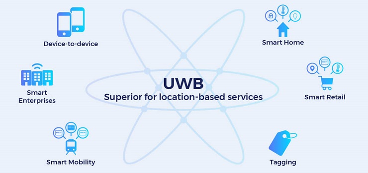Технология Ultra Wideband: особенности и примеры использования
