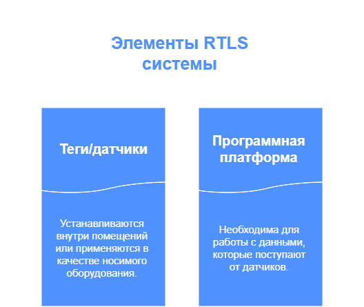 Составные компоненты RTLS