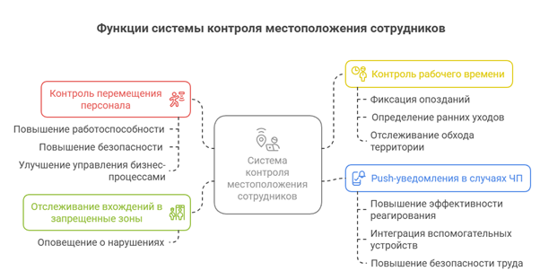 Функции системы контроля местоположения сотрудников