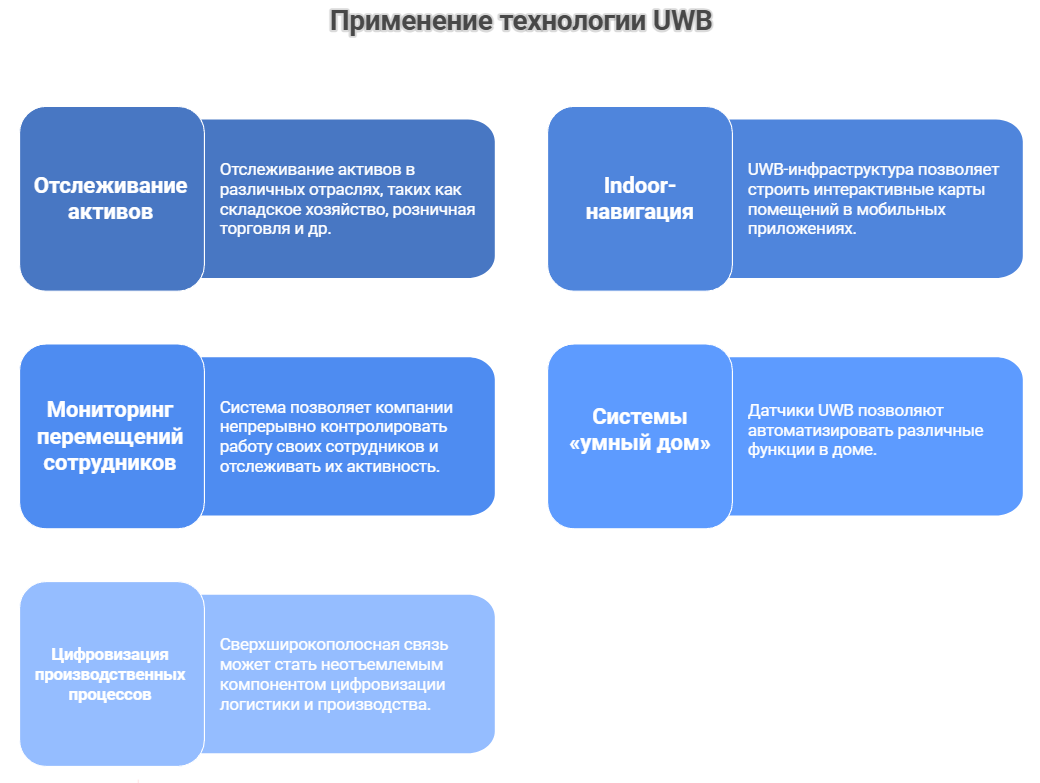 Использование технологии UWB