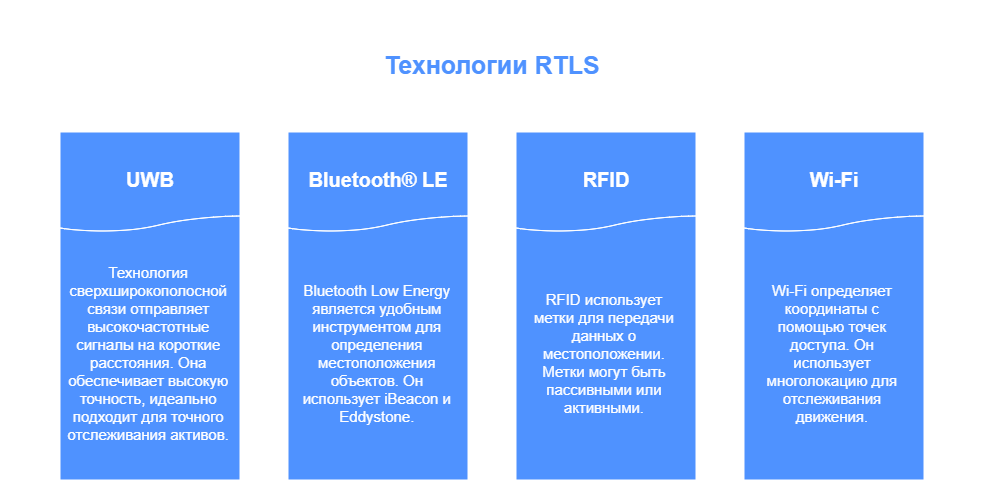 Технологии RTLS