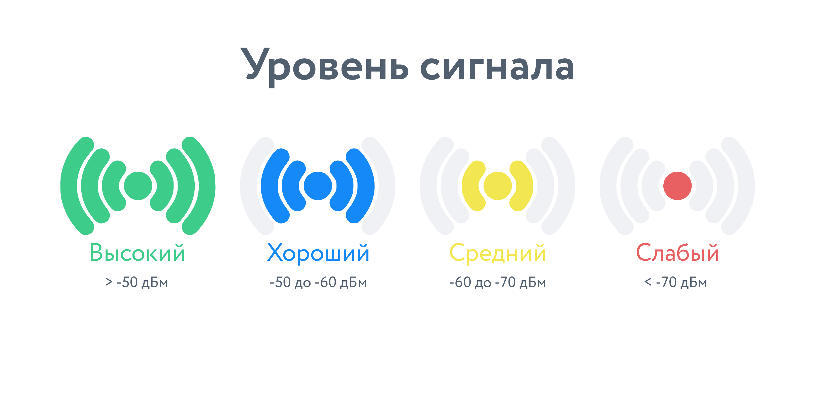 Уровень сигнала RSSI (в дБм)