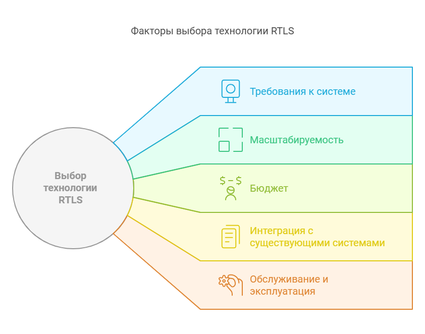 Факторы выбора технологии RTLS