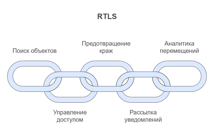 RTLS