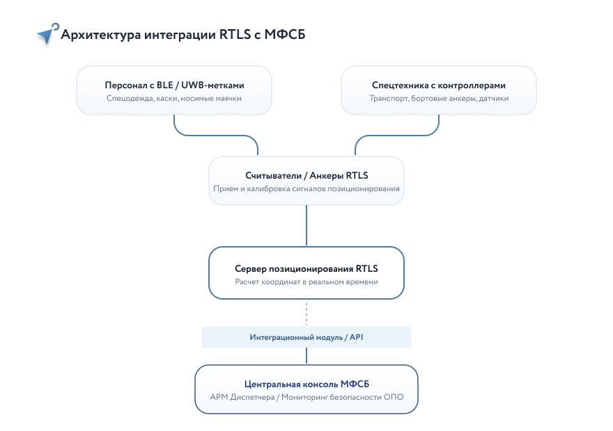 Схема архитектуры интеграции системы позиционирования RTLS от Навигационные решения с МФСБ для персонала и спецтехники на опасных производственных объектах.