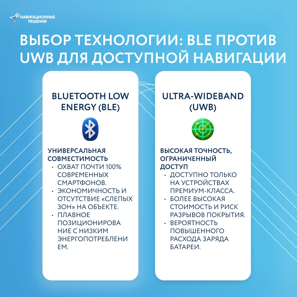 Сравнение технологий BLE и UWB для доступной навигации: BLE отмечен как стандарт 2026 года благодаря 100% совместимости со смартфонами и экономичности, в то время как UWB ограничен устройствами премиум-класса.