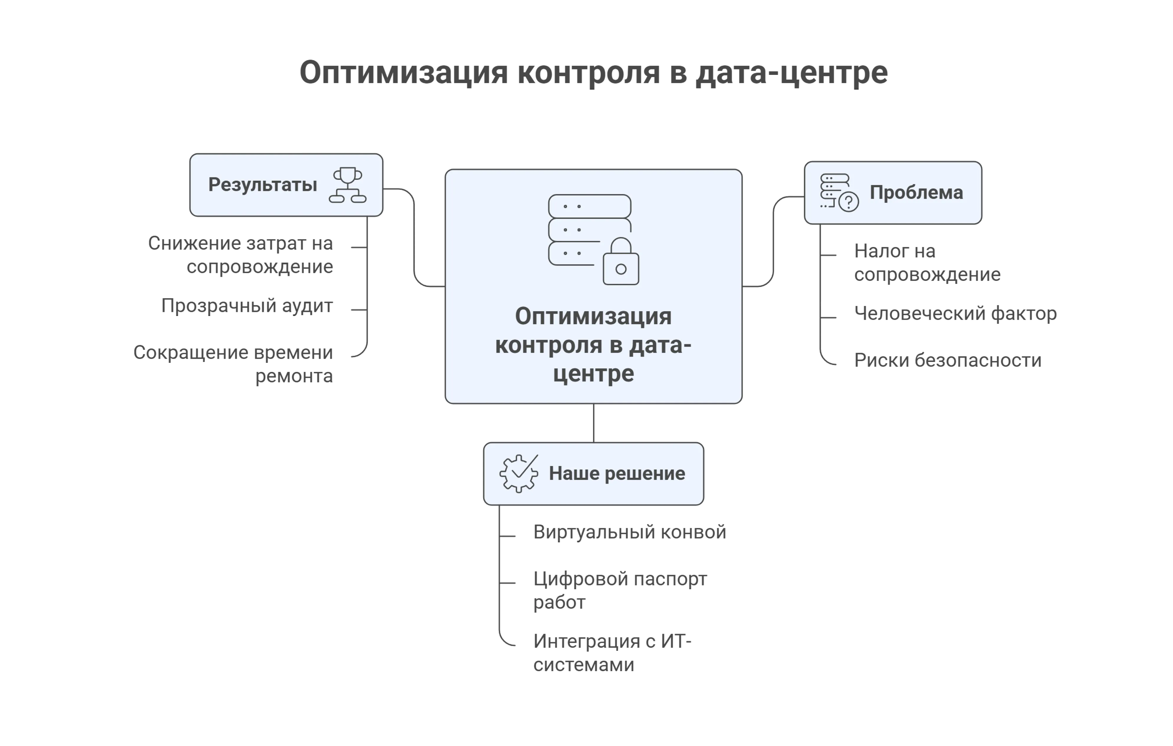 Схема «Оптимизация контроля в дата-центре», иллюстрирующая подход компании. В центре находится блок «Оптимизация контроля», от которого отходят три взаимосвязанных направления. Раздел «Проблема» выделяет ключевые трудности ЦОД: налог на сопровождение, человеческий фактор и риски безопасности. Блок «Наше решение» предлагает конкретные инструменты: виртуальный конвой, цифровой паспорт работ и интеграцию с ИТ-системами. В разделе «Результаты» показаны достигаемые выгоды: снижение затрат на сопровождение, прозрачный аудит и сокращение времени ремонта.