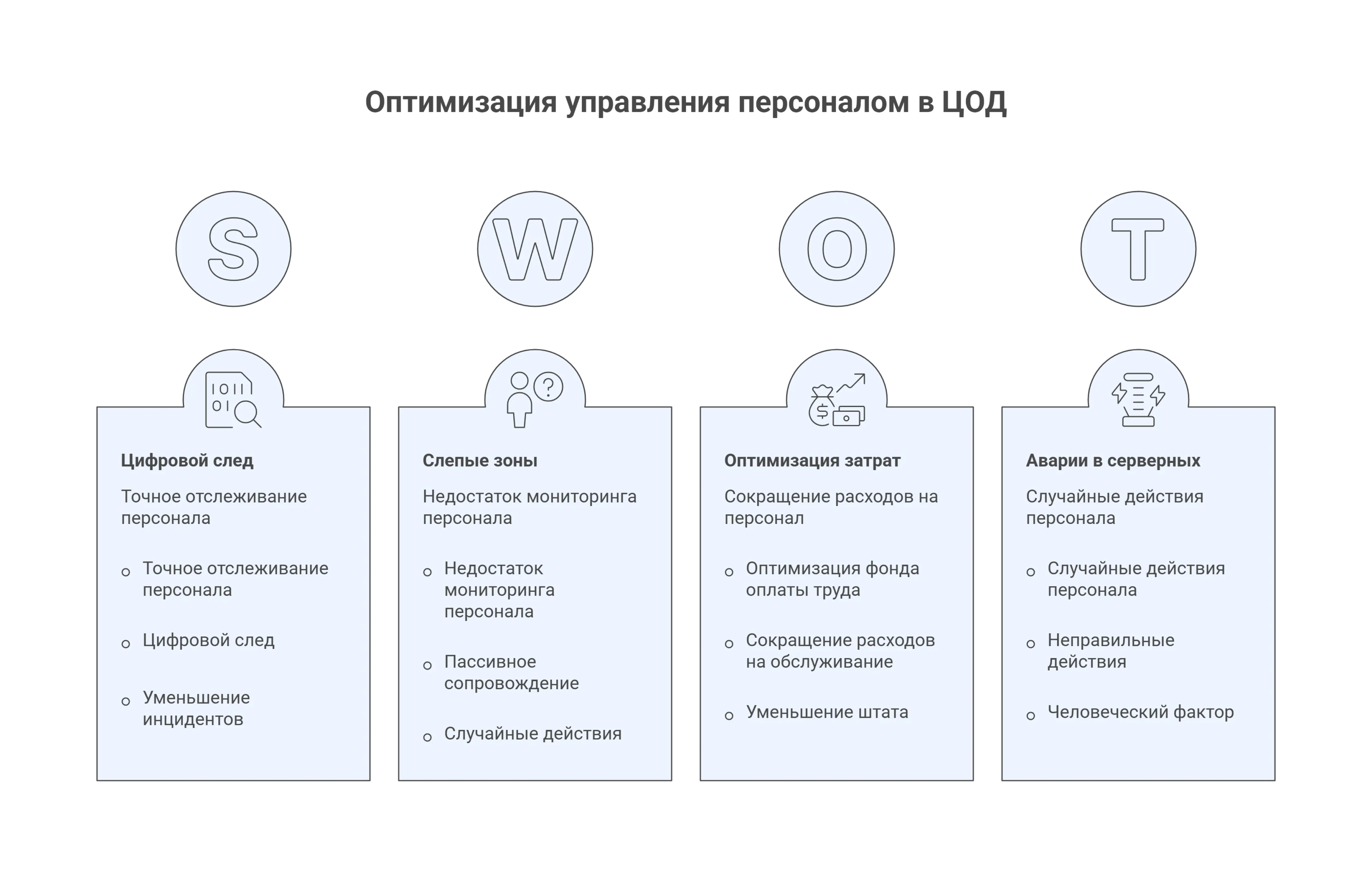 Схема «Повышение эффективности персонала с помощью RTLS». Пять этапов трансформации: от ликвидации пробелов в аудите (Compliance Visibility Gap) через настройку геозон и «виртуальное сопровождение» к прямой интеграции в рабочие логи. Итоговый результат — оптимизация трудозатрат за счет сокращения времени на физическое сопровождение подрядчиков и ускорение циклов обслуживания.