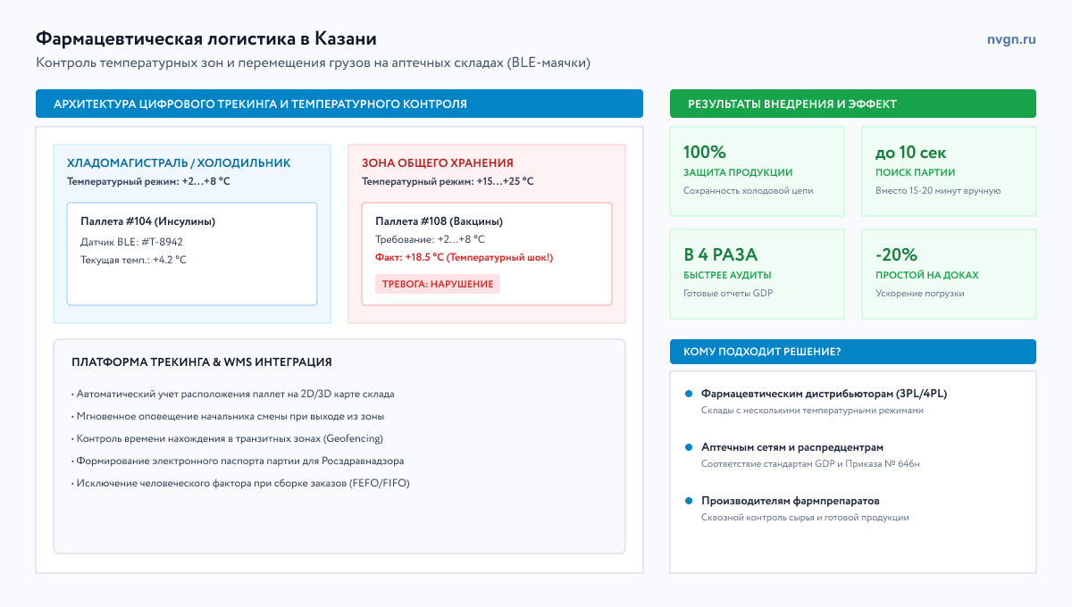 Инфографика «Архитектура цифрового трекинга и температурного контроля фармпрепаратов на аптечном складе в Казани с помощью BLE-маячков и платформы Навигационные решения».
