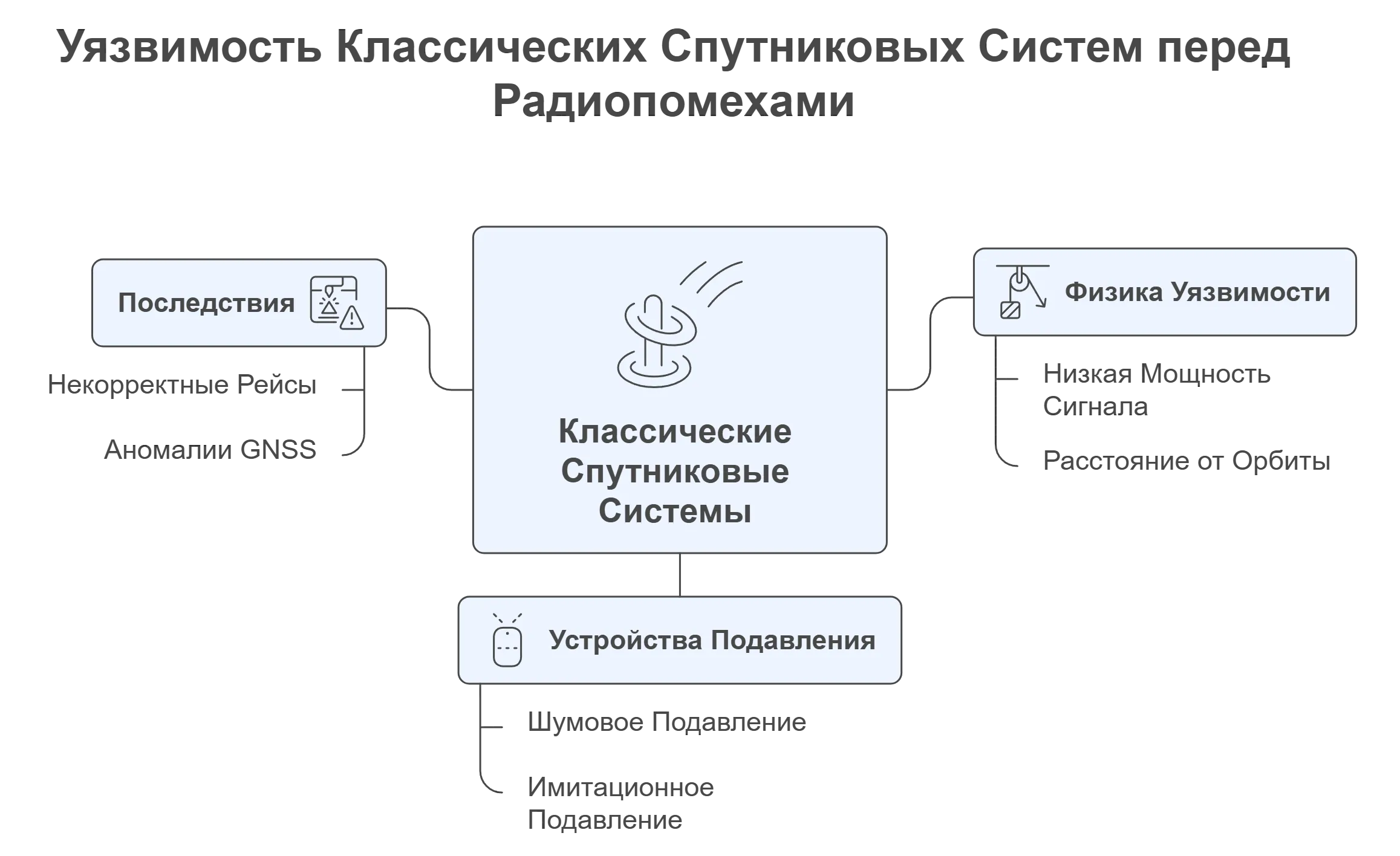 Инфографика об уязвимости классических спутниковых систем (GNSS) перед радиопомехами. Физика уязвимости, виды устройств подавления (шумовое и имитационное) и последствия сбоев.