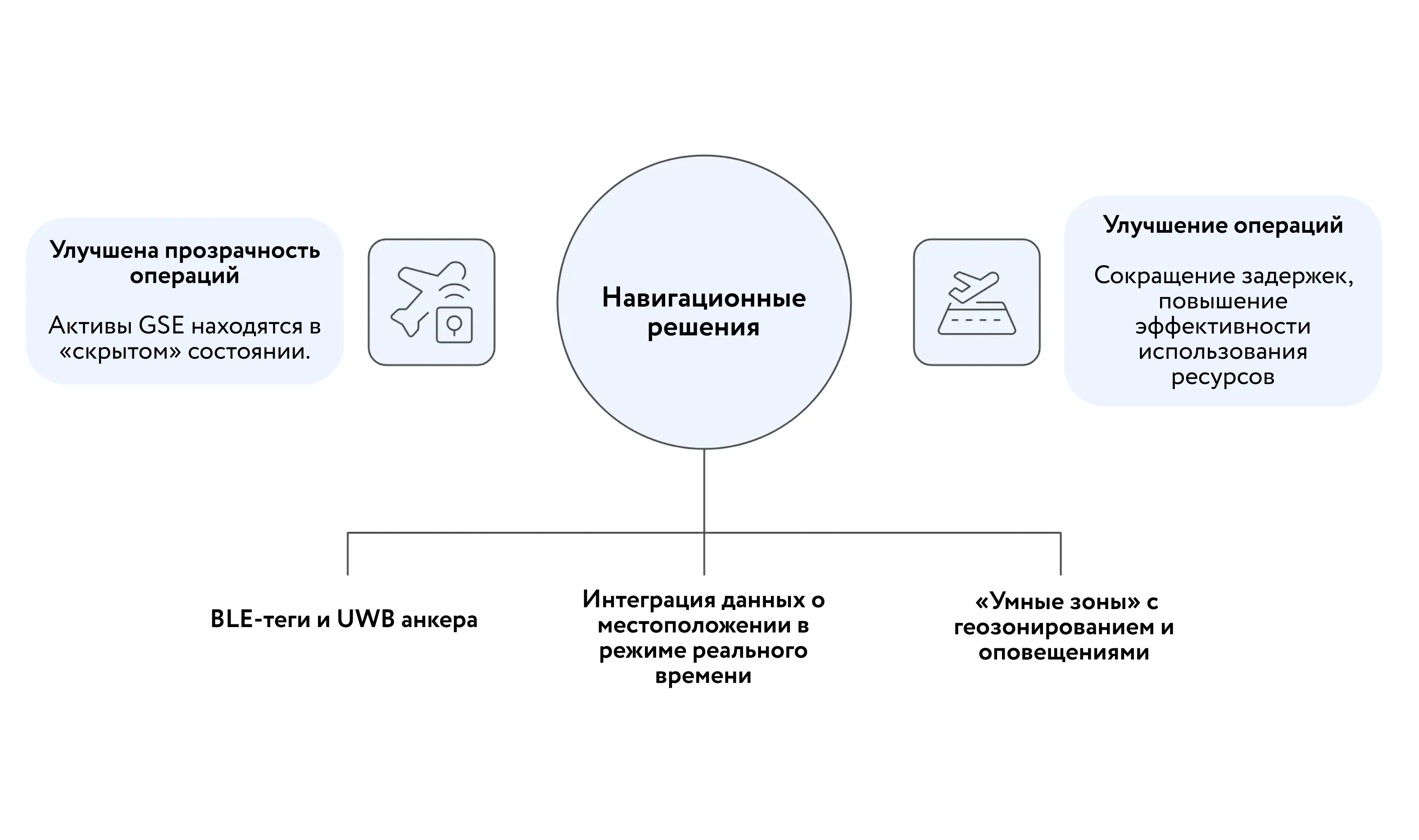 Преимущества Навигационных решений для повышения безапасности на перроне аэропорта