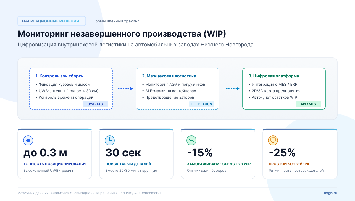 Инфографика «Навигационные решения: архитектура цифрового трекинга WIP и ключевые метрики эффективной внутрицеховой логистики в машиностроении».