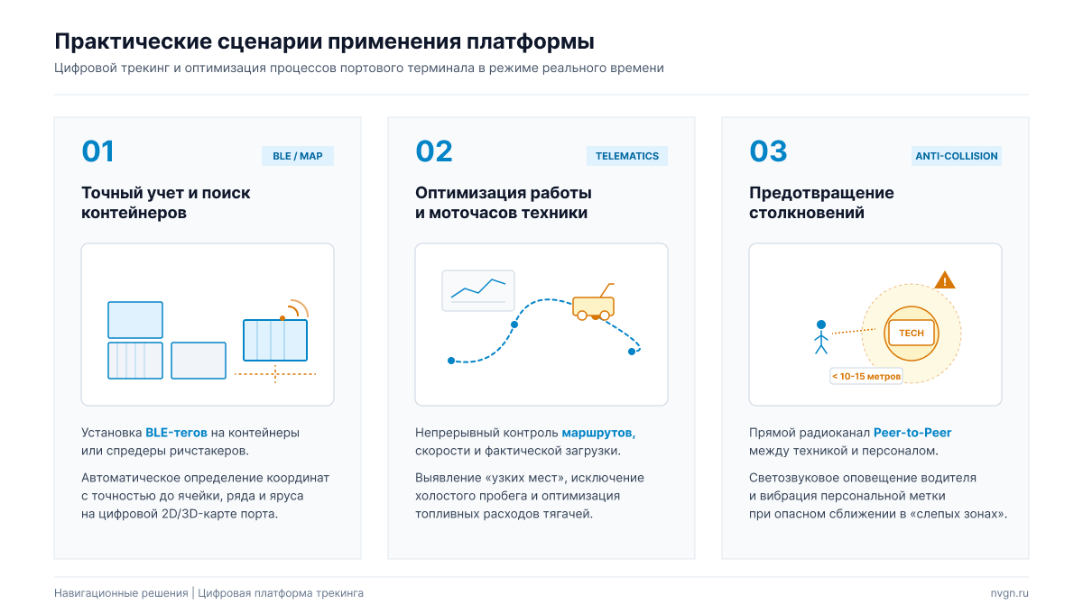 Инфографика «Практические сценарии применения платформы «Навигационных решений» в портовой логистике»: 1. Точный учет и поиск контейнеров с точностью до ячейки на 2D/3D-карте с помощью BLE-тегов; 2. Оптимизация работы и моточасов спецтехники, исключение холостых пробегов; 3. Система предотвращения столкновений Anti-Collision (Peer-to-Peer) на расстоянии менее 10-15 метров.