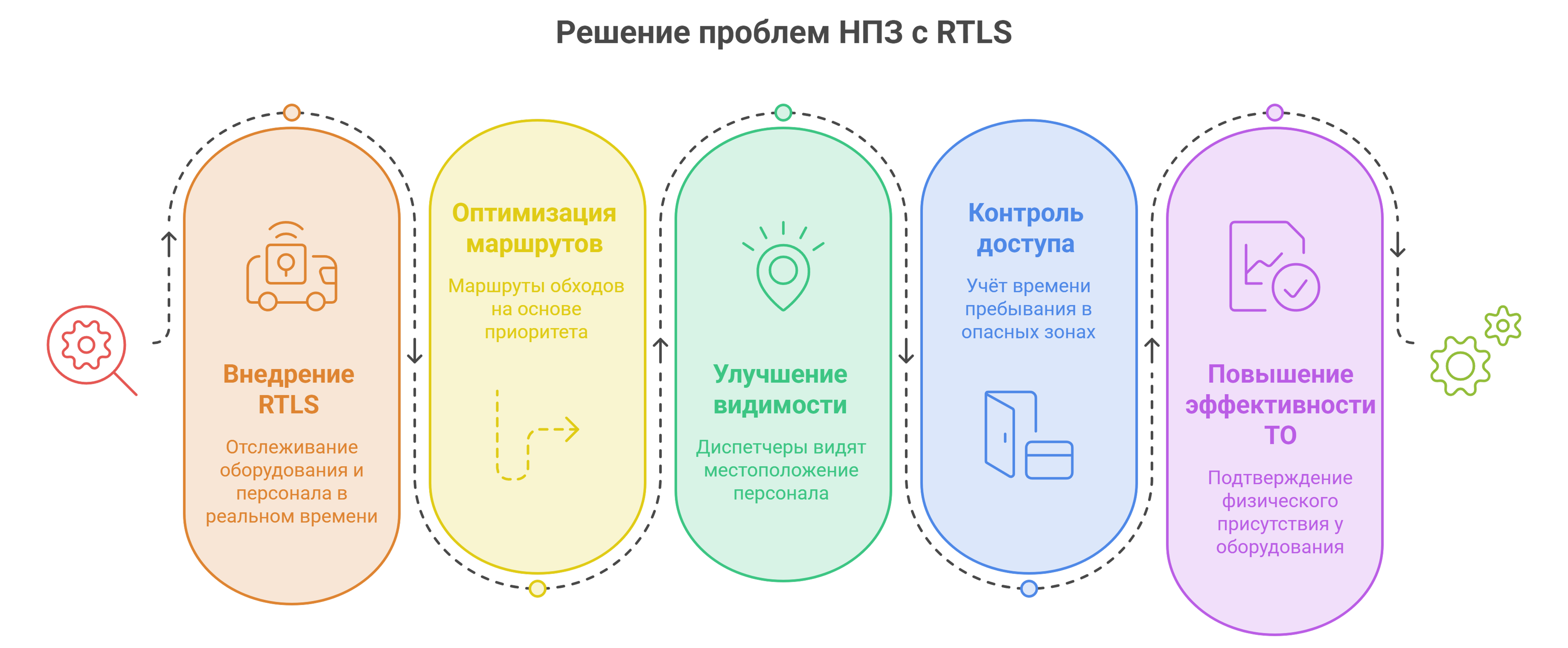 Инфографика «Решение проблем НПЗ с RTLS», демонстрирующая пятиэтапный процесс: внедрение RTLS, оптимизация маршрутов, улучшение видимости, контроль доступа и повышение эффективности ТО.