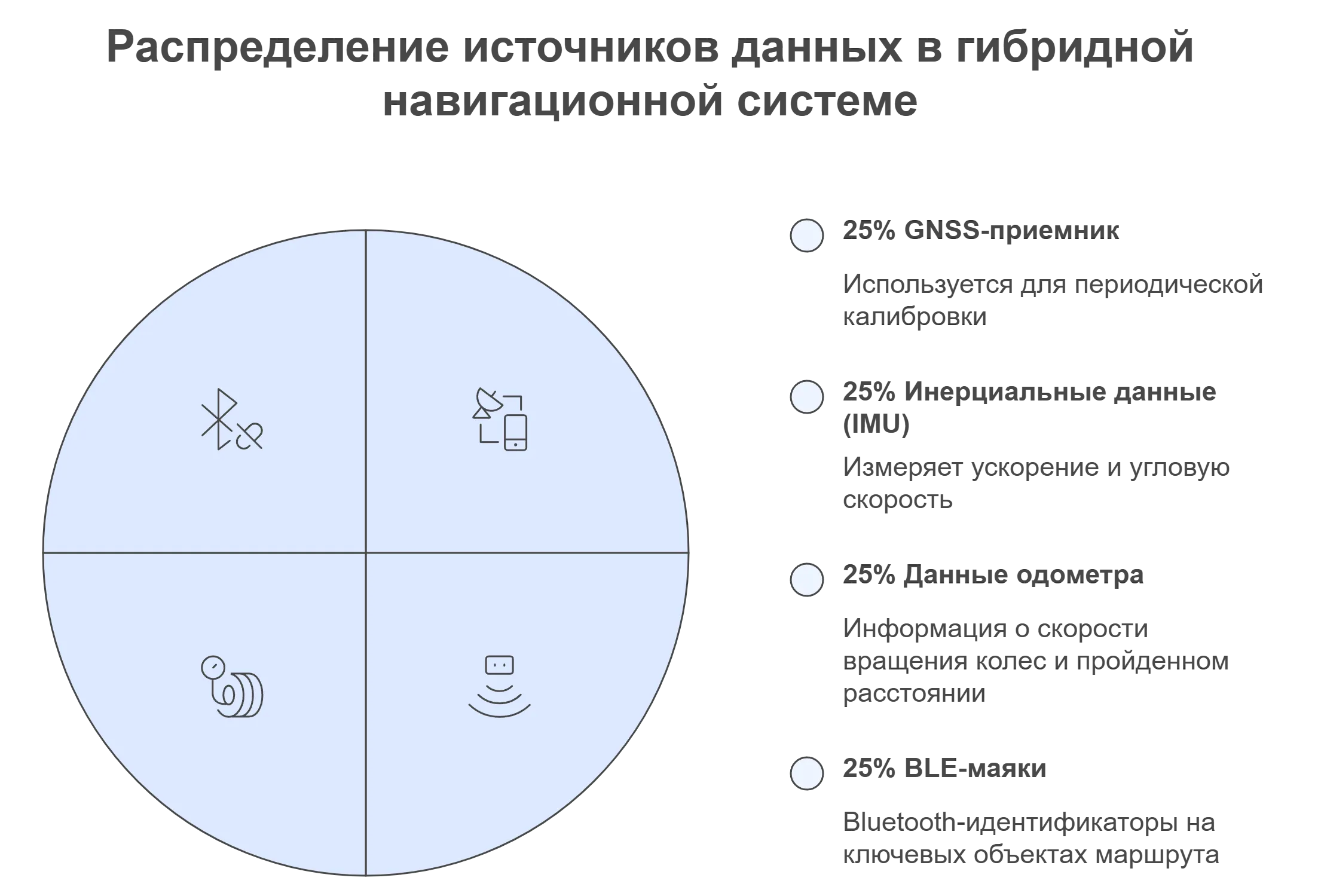 Инфографика «Распределение источников данных в гибридной навигационной системе» в виде круговой диаграммы, разделенной на четыре равные части по 25%. Каждому сектору соответствует свой источник данных с кратким описанием: GNSS-приемник для периодической калибровки; инерциальные данные (IMU) для измерения ускорения и угловой скорости; данные одометра для определения скорости вращения колес и пройденного расстояния; BLE-маяки как Bluetooth-идентификаторы на ключевых объектах маршрута.