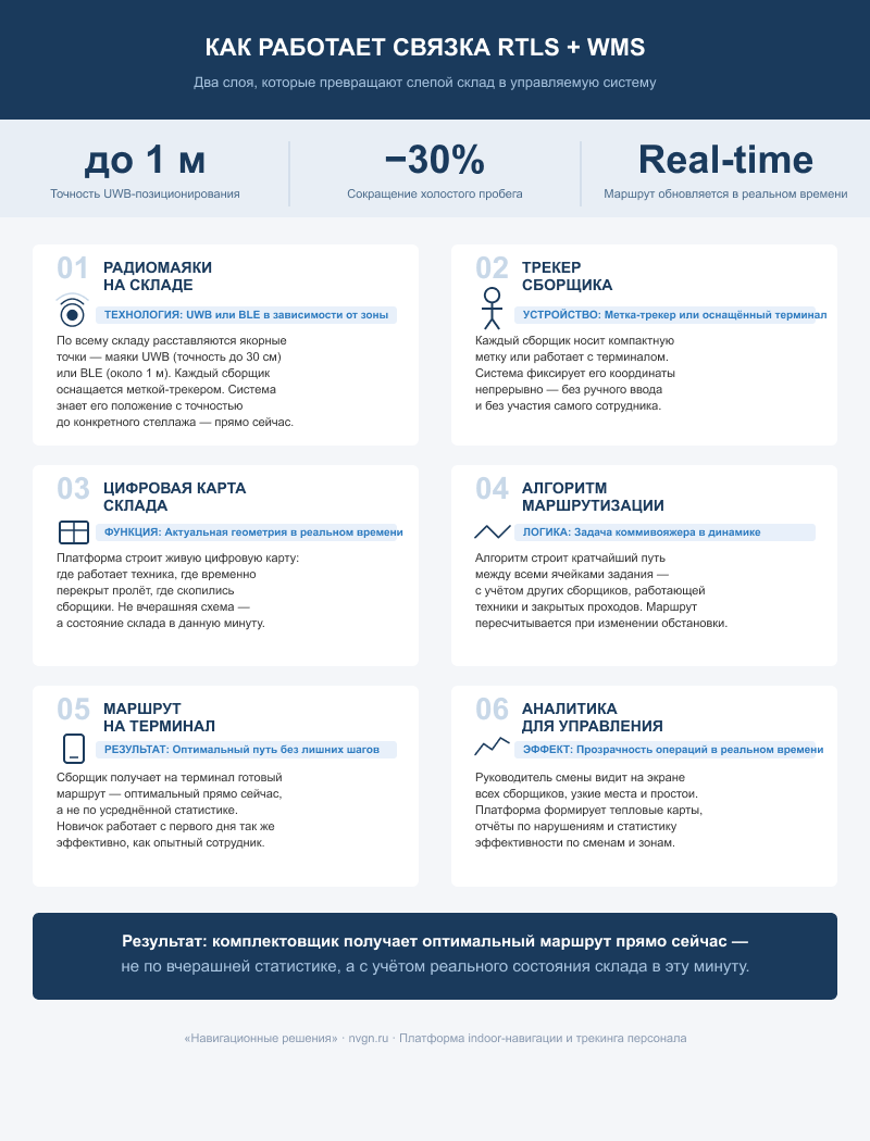 Инфографика на тему: «Как работает связка RTLS + WMS. Два слоя, которые превращают слепой склад в управляемую систему».  Визуально оформлена в сине-белых тонах с четкой структурой. В самом низу страницы указан копирайт: «Навигационные решения» · nvgn.ru · Платформа indoor-навигации и трекинга персонала.
