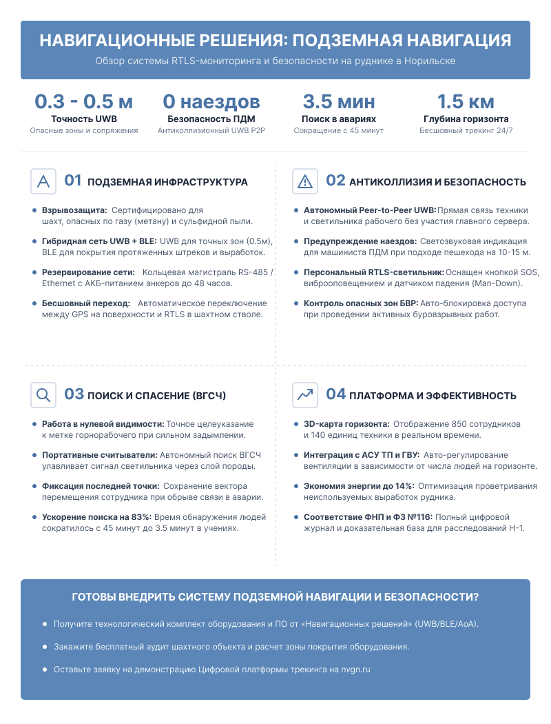 Инфографика «Навигационные решения: подземная навигация и безопасность в руднике Норильска». Ключевые показатели: точность UWB 0.3–0.5 м, автономная система предотвращения столкновений, сокращение времени поиска спасателями до 3.5 минут и экономия электроэнергии 14%.