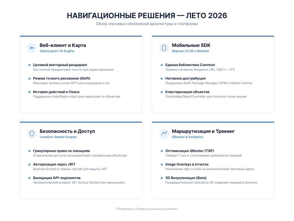 Инфографика «Навигационные решения — Лето 2026» с четырьмя блоками: обновленный веб-клиент на OpenLayers 10, релиз мобильных SDK v2.26.x, защита доступа Location-Based Scopes и улучшения маршрутизации QRouter с 3D-трекингом.