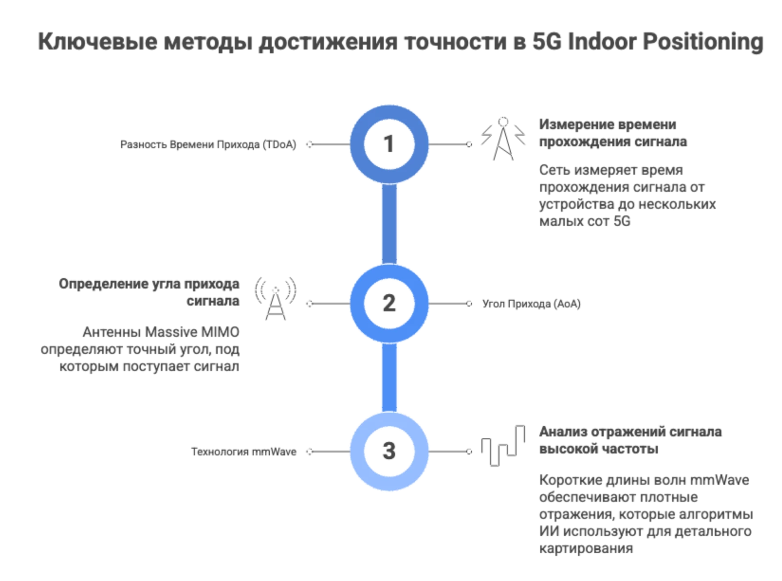 Диаграмма методов позиционирования 5G
