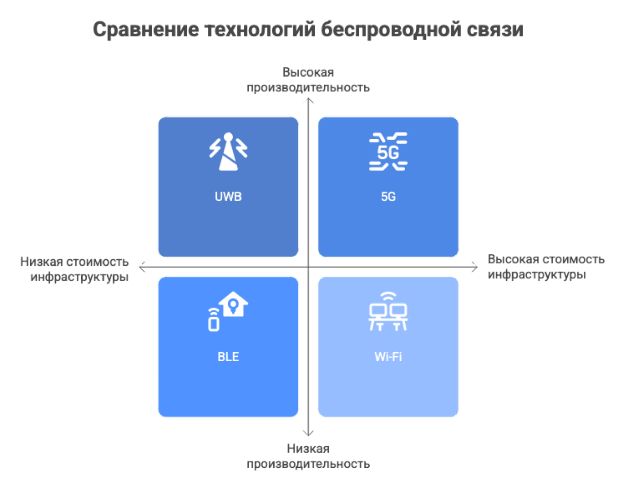 Таблица сравнения 5G, Wi-Fi, BLE и UWB